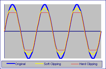 Clipped Sine Wave